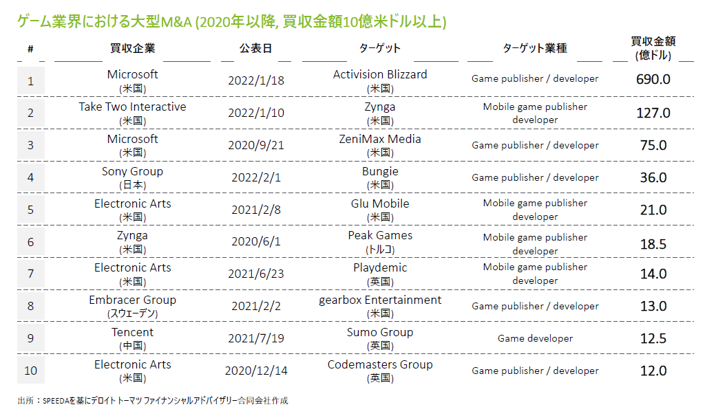 ゲーム業界における大型M&A