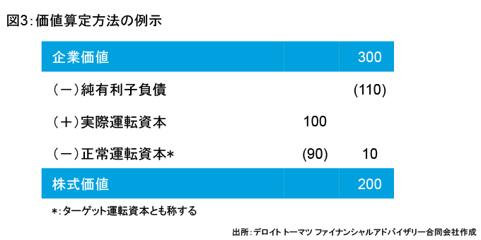 株式買収価格の調整方法｜サービス：M&A｜デロイト トーマツ グループ