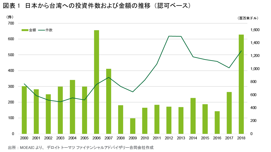 図表1　日本から台湾への投資件数及び金額の推移（認可ベース）