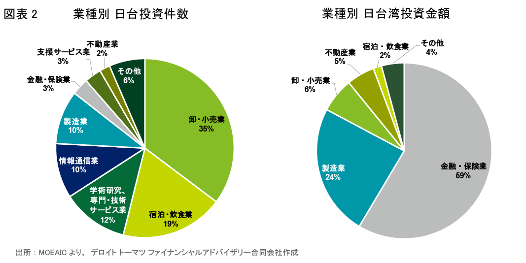図表2　件数ランキング（日本→台湾）・金額ランキング（日本→台湾）