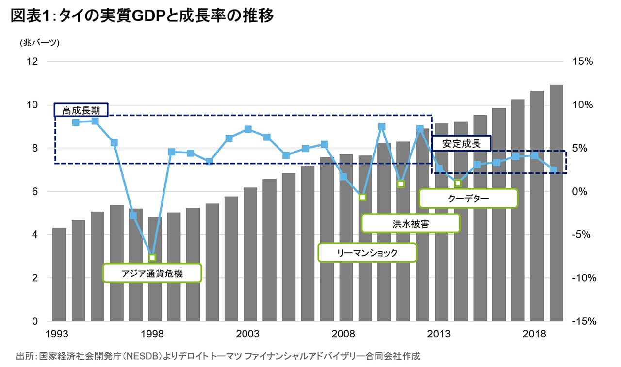 図表1：タイの実質GDPと成長率の推移 