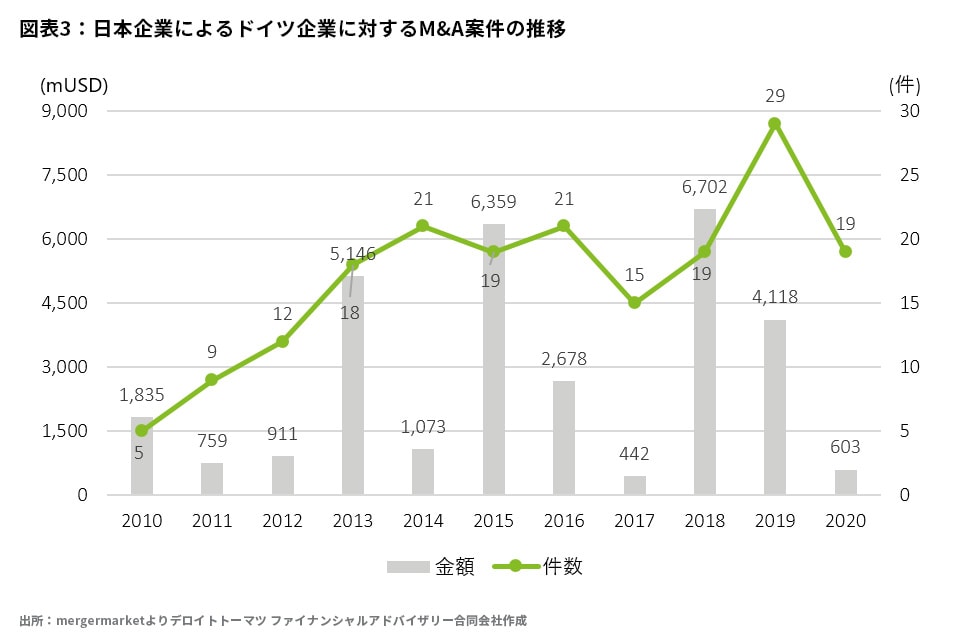 図表3：日本企業によるドイツ企業に対するM&A案件の推移