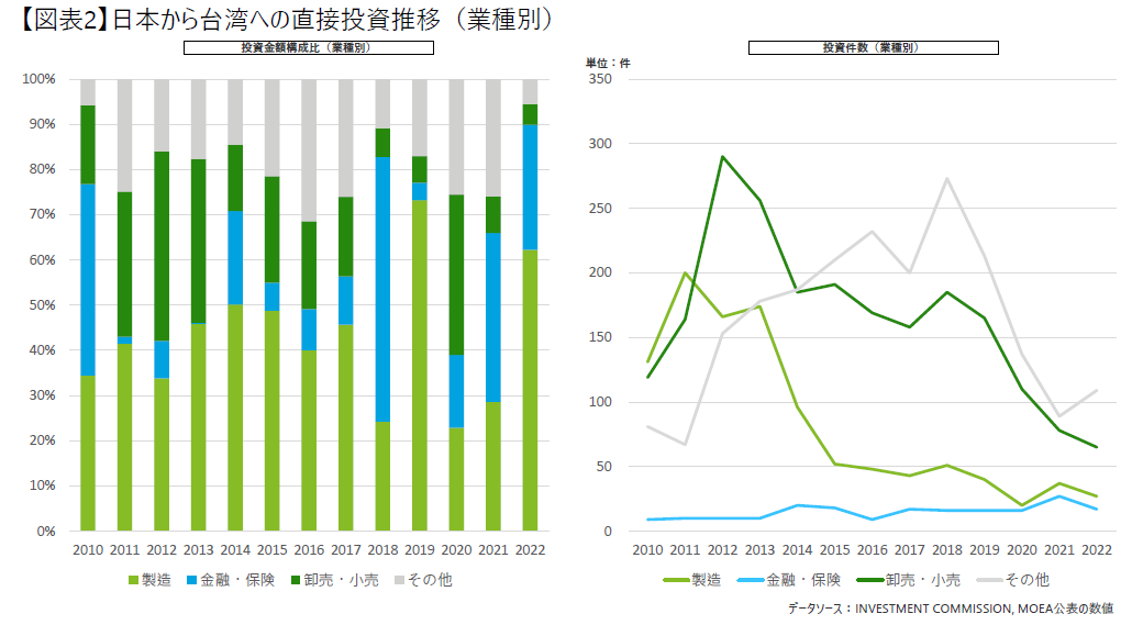 【図表2】日本から台湾への直接投資推移（業種別）
