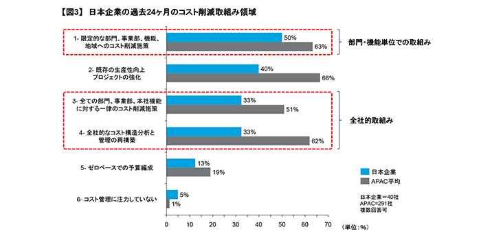 図3:日本企業の過去24ヶ月のコスト削減取組み領域