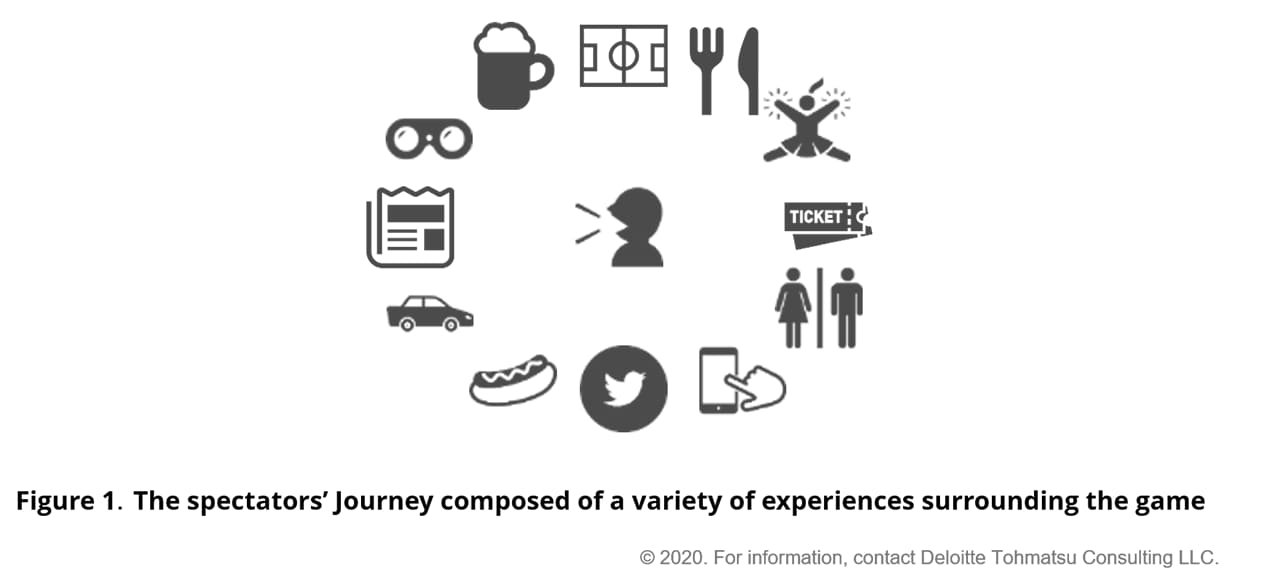 Figure 1．The spectators’ experience composed of a variety of experiences surrounding the game