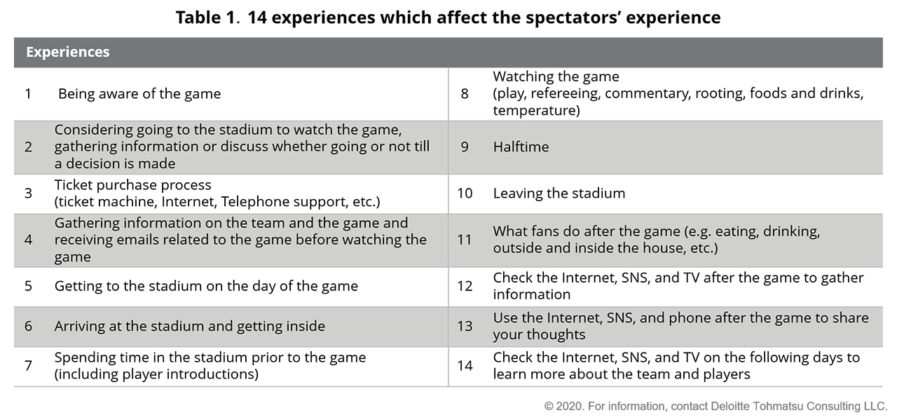 Table 1．14 experiences which affect the spectators’ experience