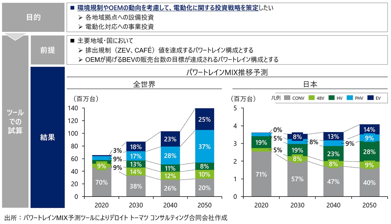 パワートレインMIX予測ツールによるシミュレーション結果（グローバル・日本の販売割合）