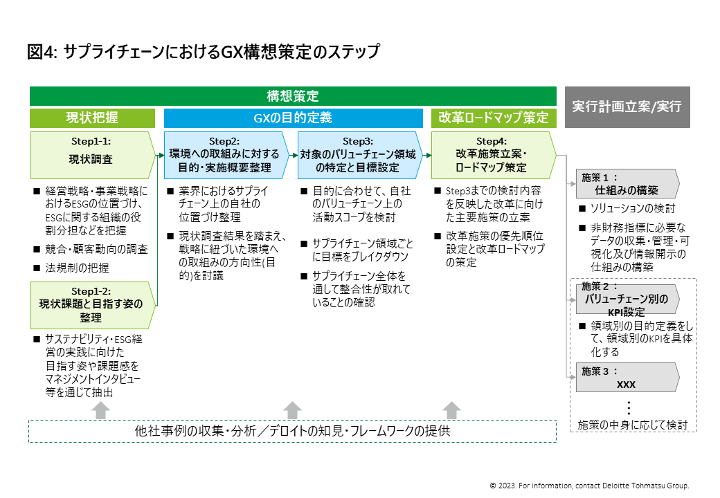 図4:サプライチェーンにおけるGX構想策定のステップ