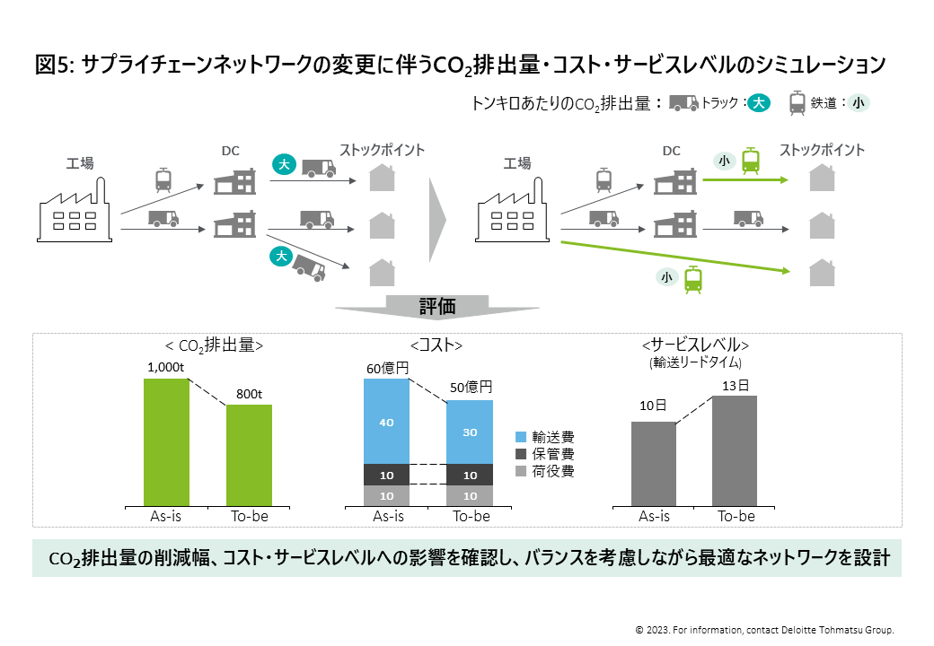 図5:サプライチェーンネットワークの変更に伴うCO2排出量・コスト・サービスレベルのシミュレーション