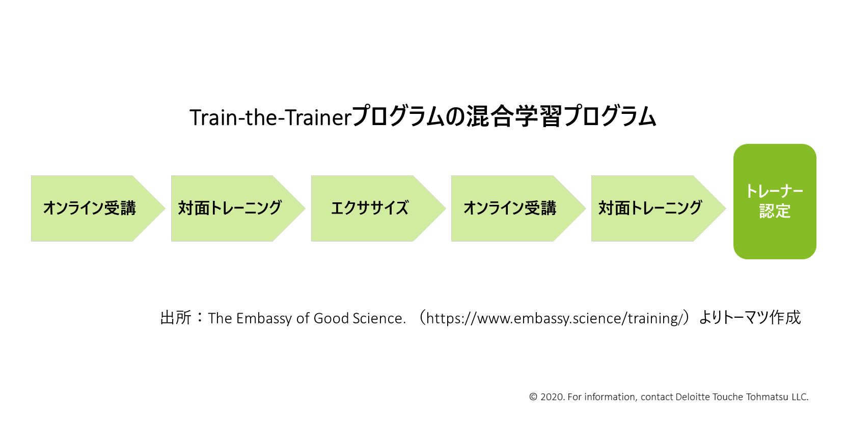 Train-the-Trainerプログラムの混合学習プログラム