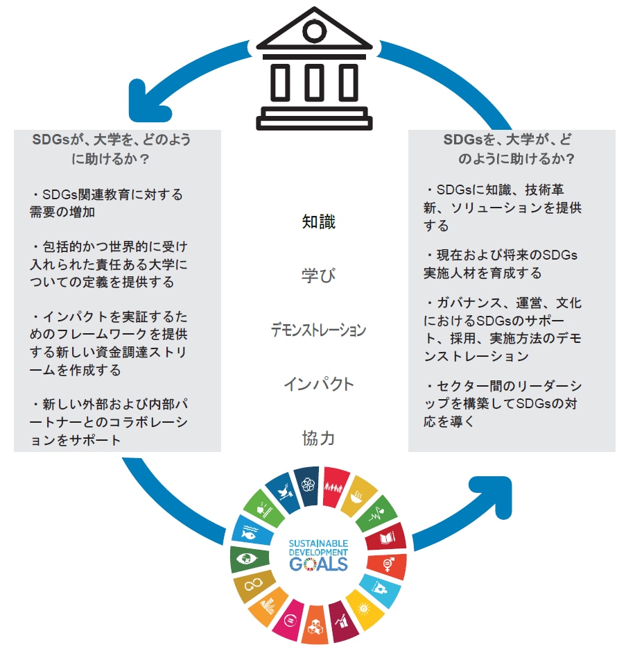 （図表2　SDGsへの大学の関わり方）