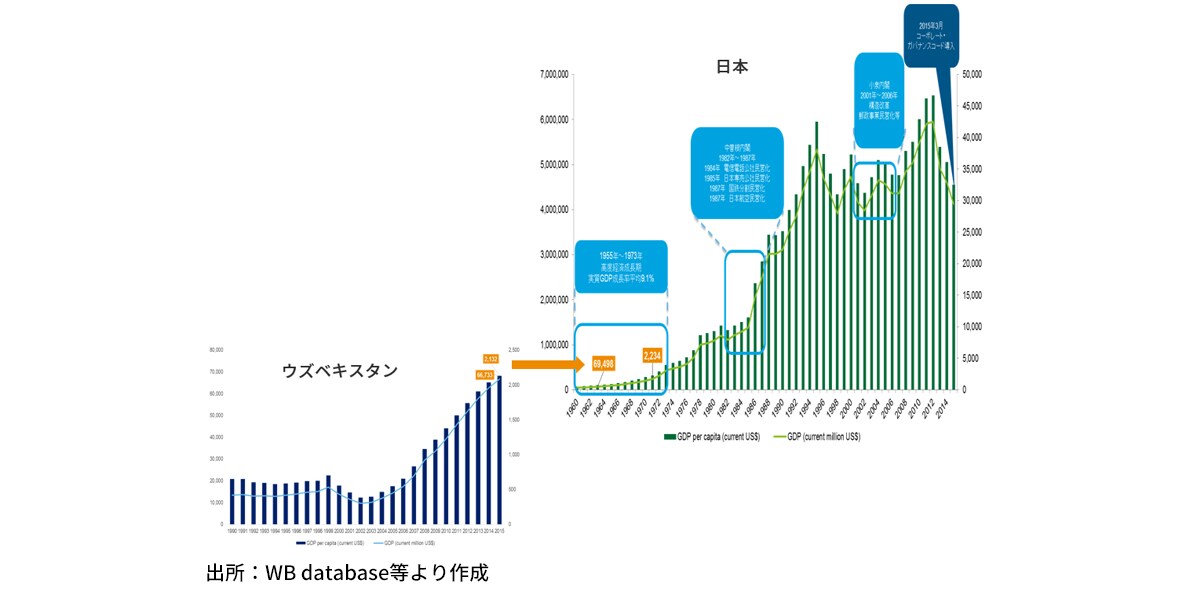 図 5　ウズベキスタンの経済成長と日本の経済成長との比較