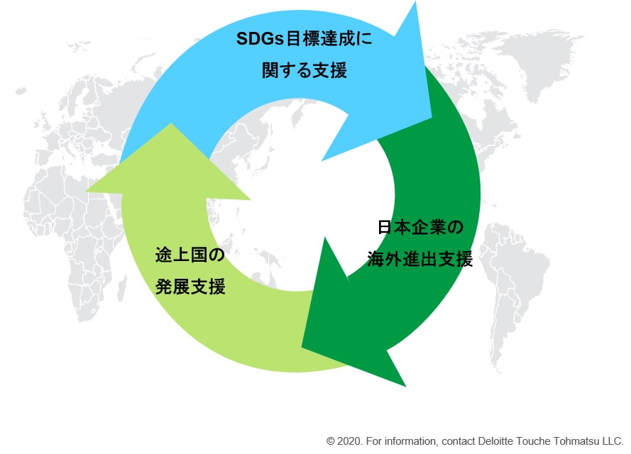 SDGs目標達成から途上国発展支援までのサービスサイクル