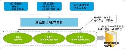 第4回 固定資産の新規取得 中央省庁 地方自治体 デロイト トーマツ グループ Deloitte