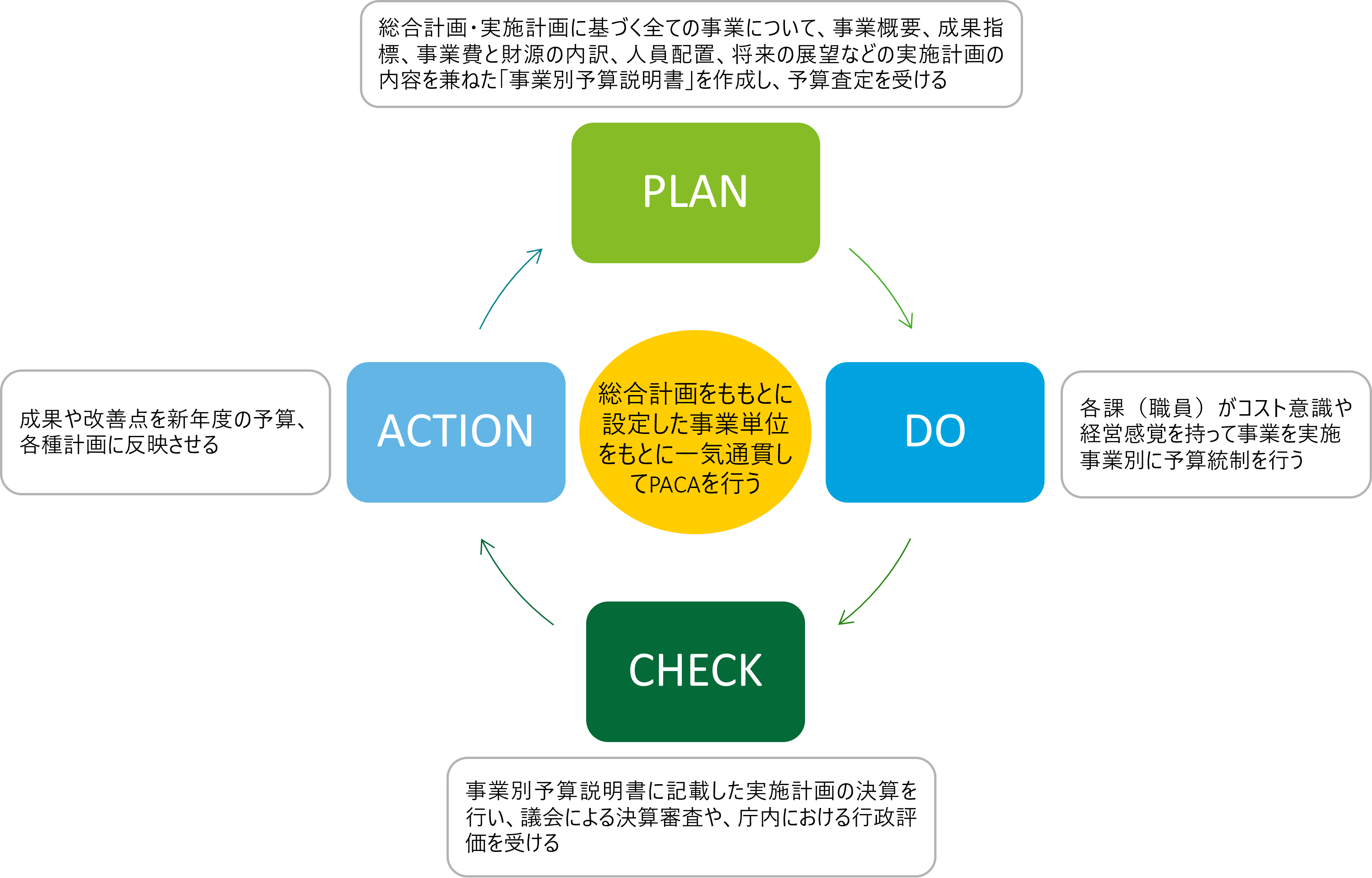 事業別予算・決算による行政評価への公会計活用｜中央省庁・地方自治体