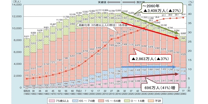 （表２）日本の人口推移