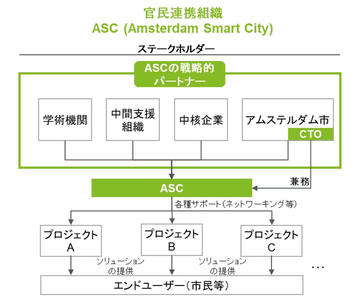 官民連携組織ASC（Amsterdam Smart City）の概要図