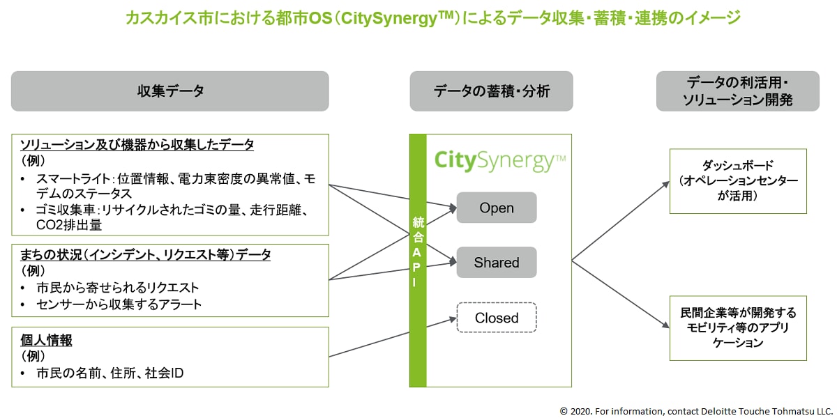 カスカイス市における都市OS（CitySynergy）によるデータ収集・蓄積・連携のイメージ