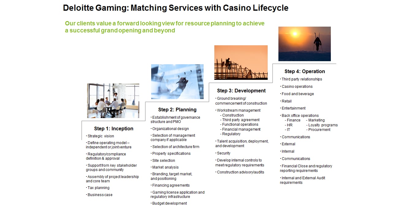 Deloitte Gaming: Matching Services with Casino Lifecycle