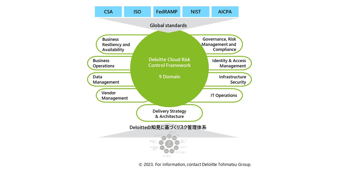 Deloitte Cloud Risk Control Framework