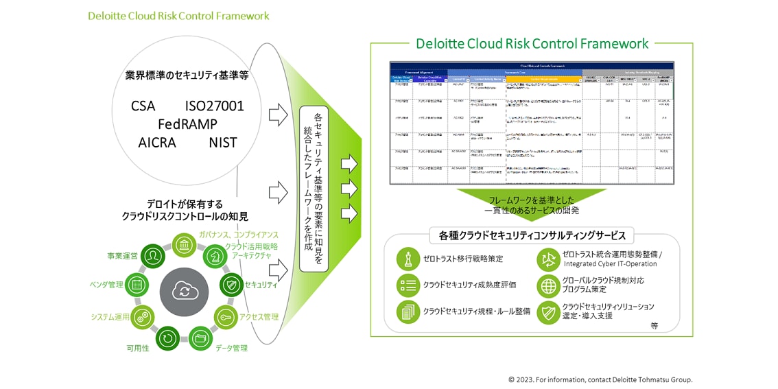 Deloitte Cloud Risk Control Framework