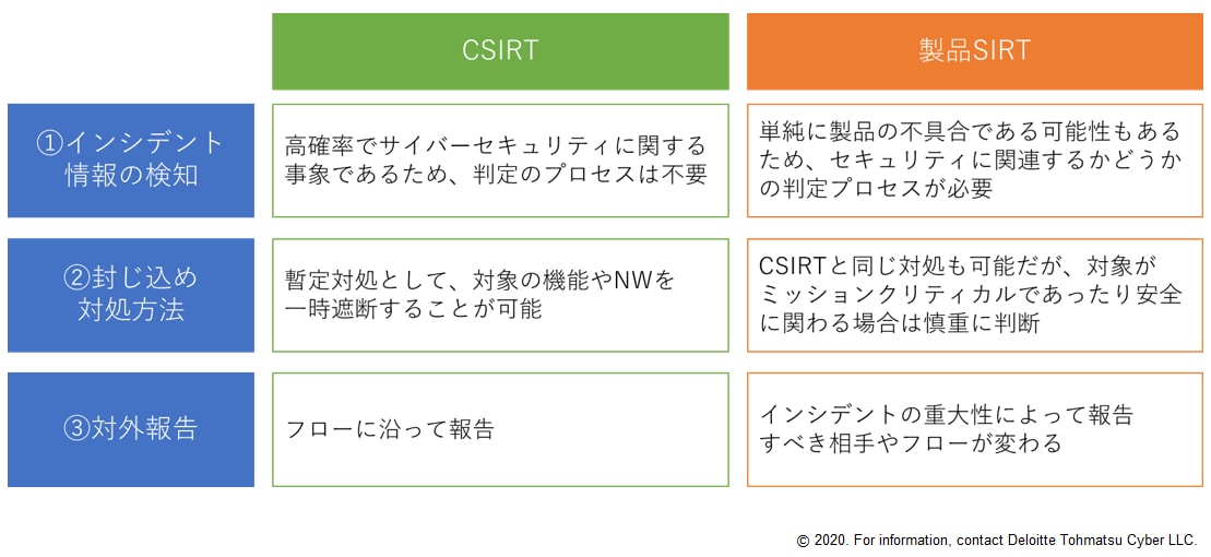 CSIRTと製品SIRTの相違点のまとめ
