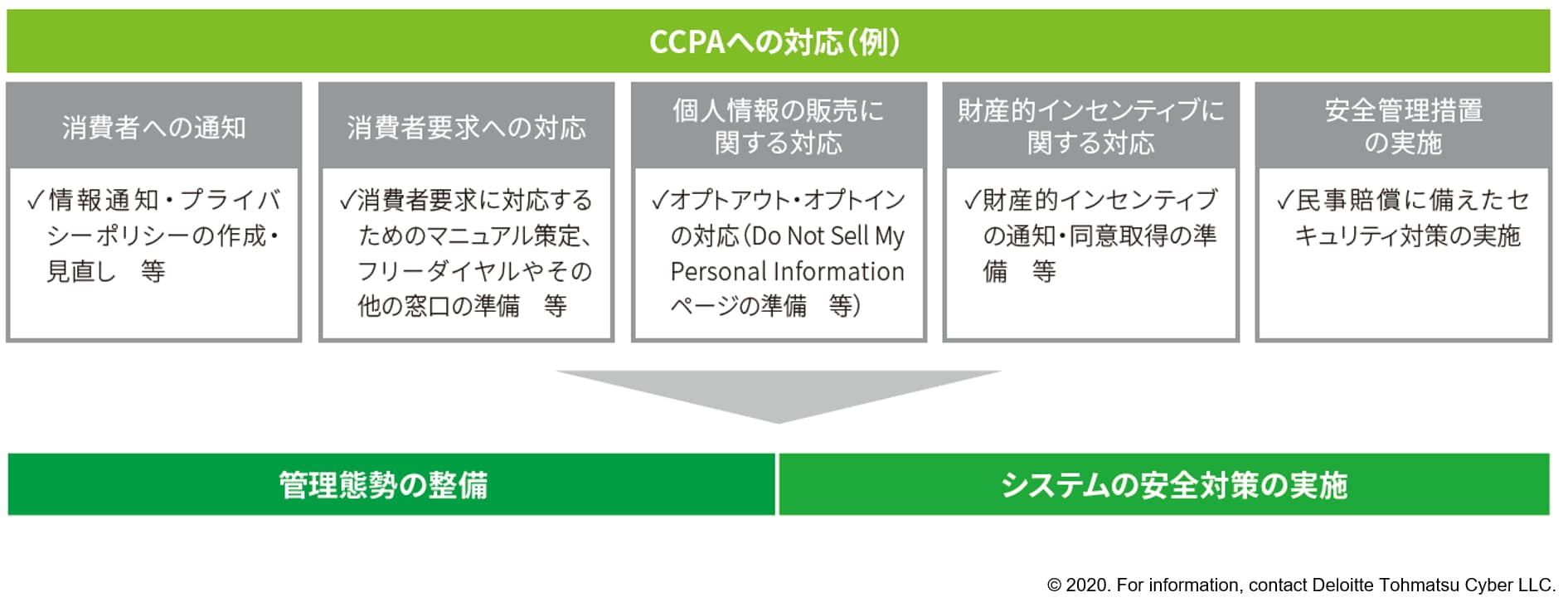 CCPAへの対応（例）