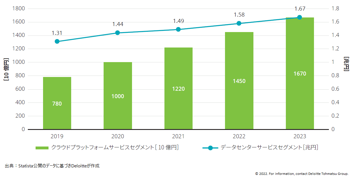 日本におけるクラウドサービスセグメント及びデータセンターサービスセグメントの売上高