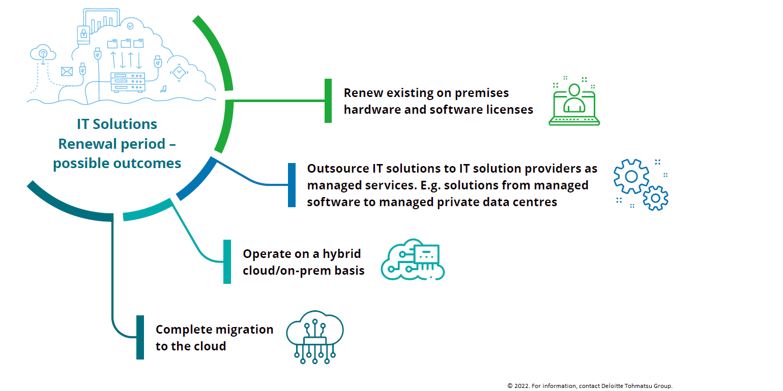 Roadmap for cloud adoption: Possible outcomes during IT Solution Renewal period