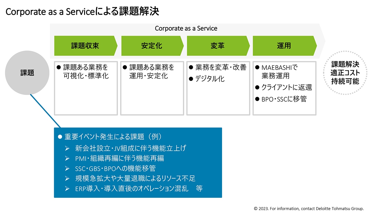 CaaS (Corporate as a Service) の概要
