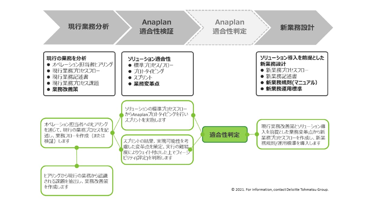 Anaplan導入アセスメント（PoC：フィジビリティ検証）の実施例