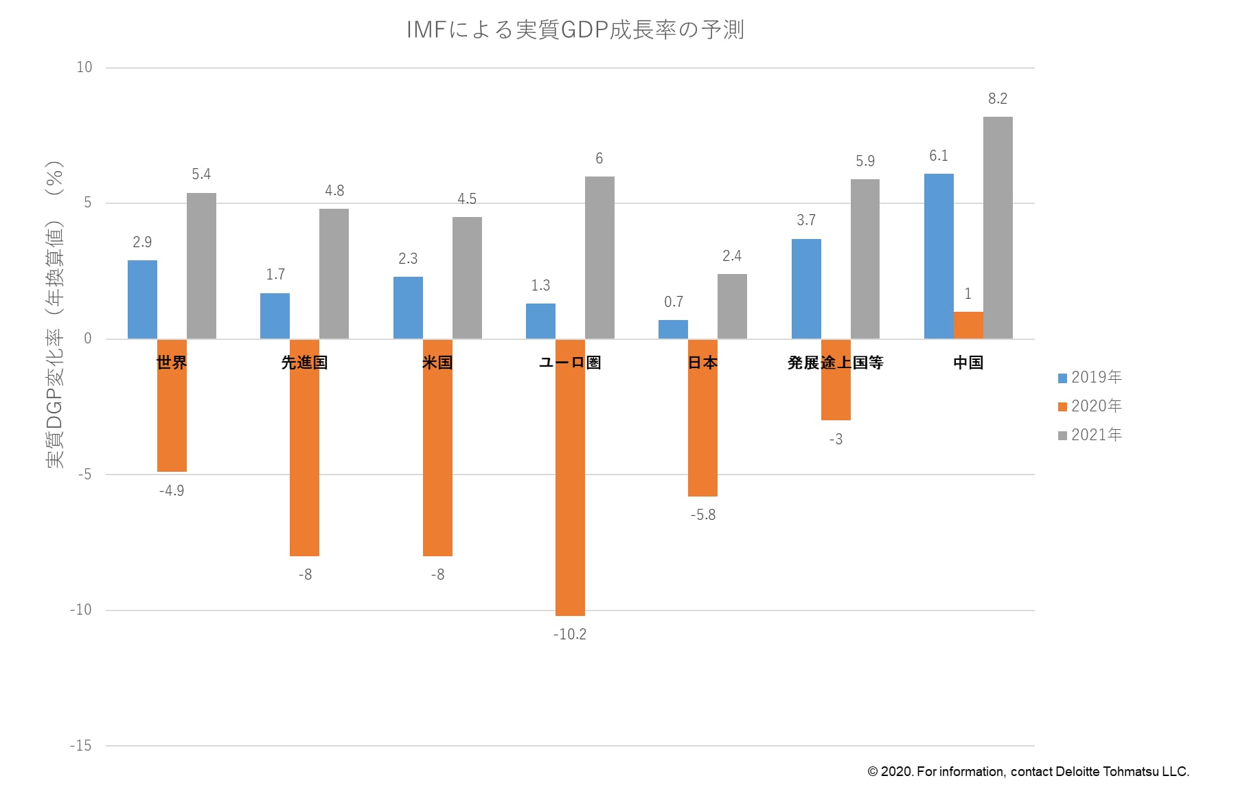 図２ IMFによる実質GDPの年間値の予測
