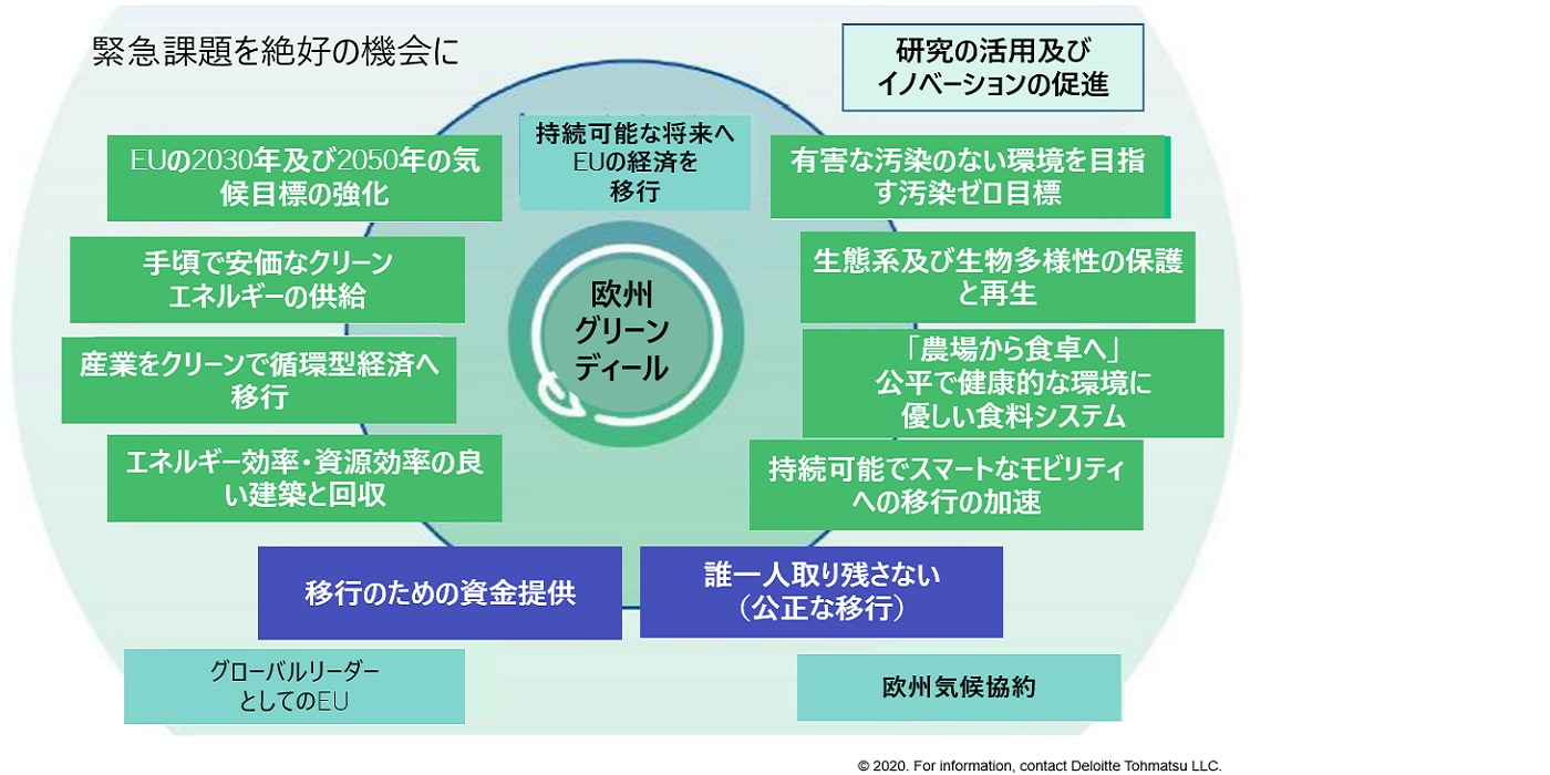 世界の開発機関が主導するcovid 19からのグリーン復興