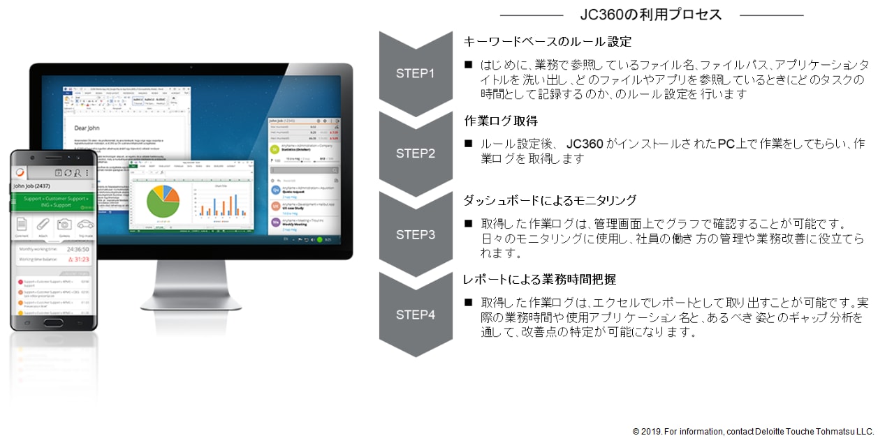 業務可視化ツール「JC360」の利用プロセス