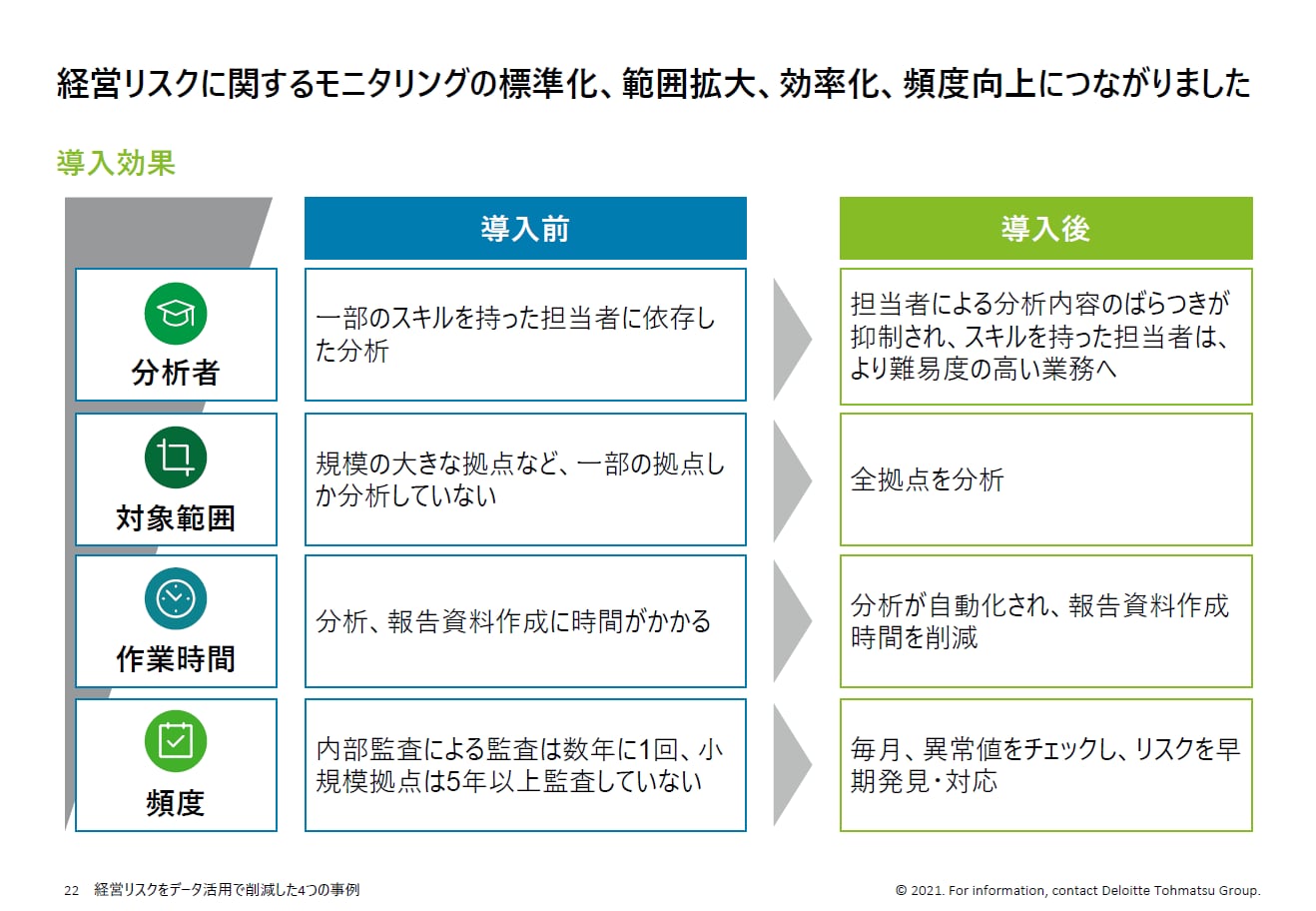 Pdf公開中 リスク管理のデジタルトランスフォーメーション リスクマネジメント Deloitte Japan