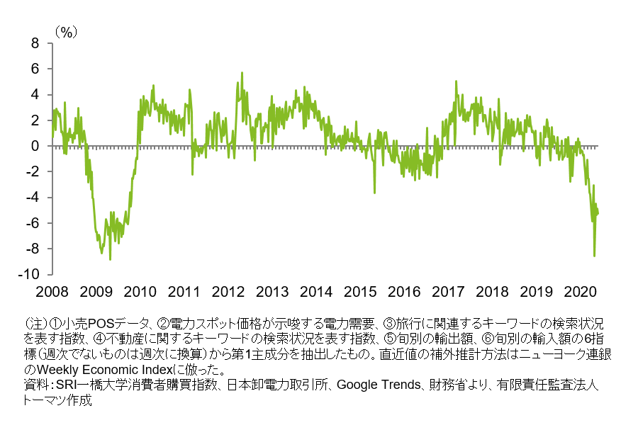 日本の週次経済活動指数