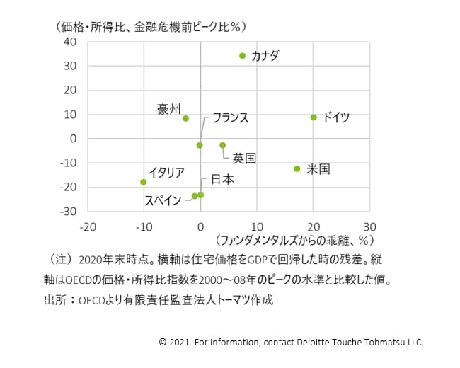 日米の実質金利差