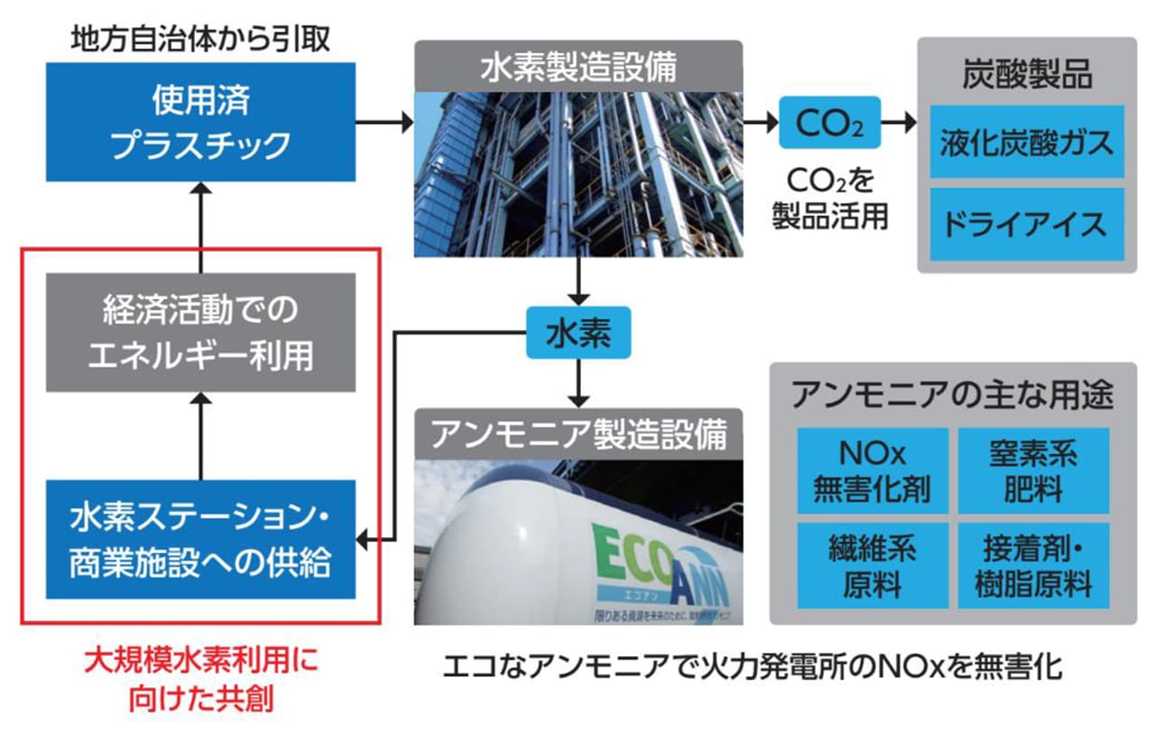 廃プラスチックから水素を作る取り組み（川崎事業所のプラスチック原料化事業）