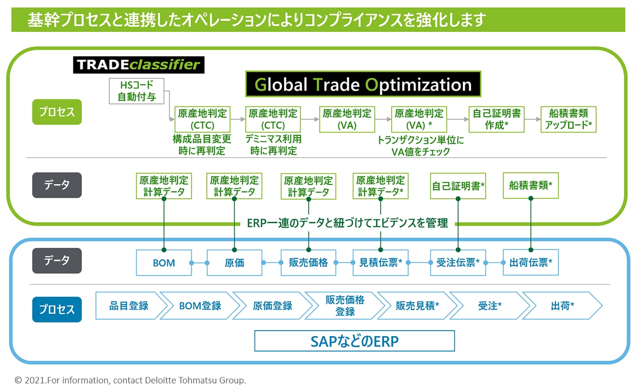 Global Trade Optimization