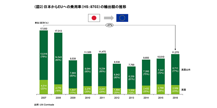 （図2）日本からEUへの乗用車（HS：8703）の輸出額の推移