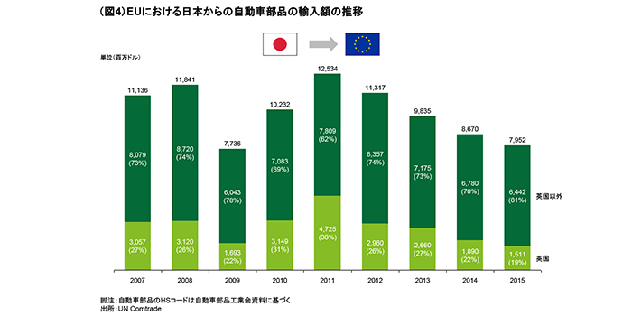 （図4）EUにおける日本からの自動車部品の輸入額の推移