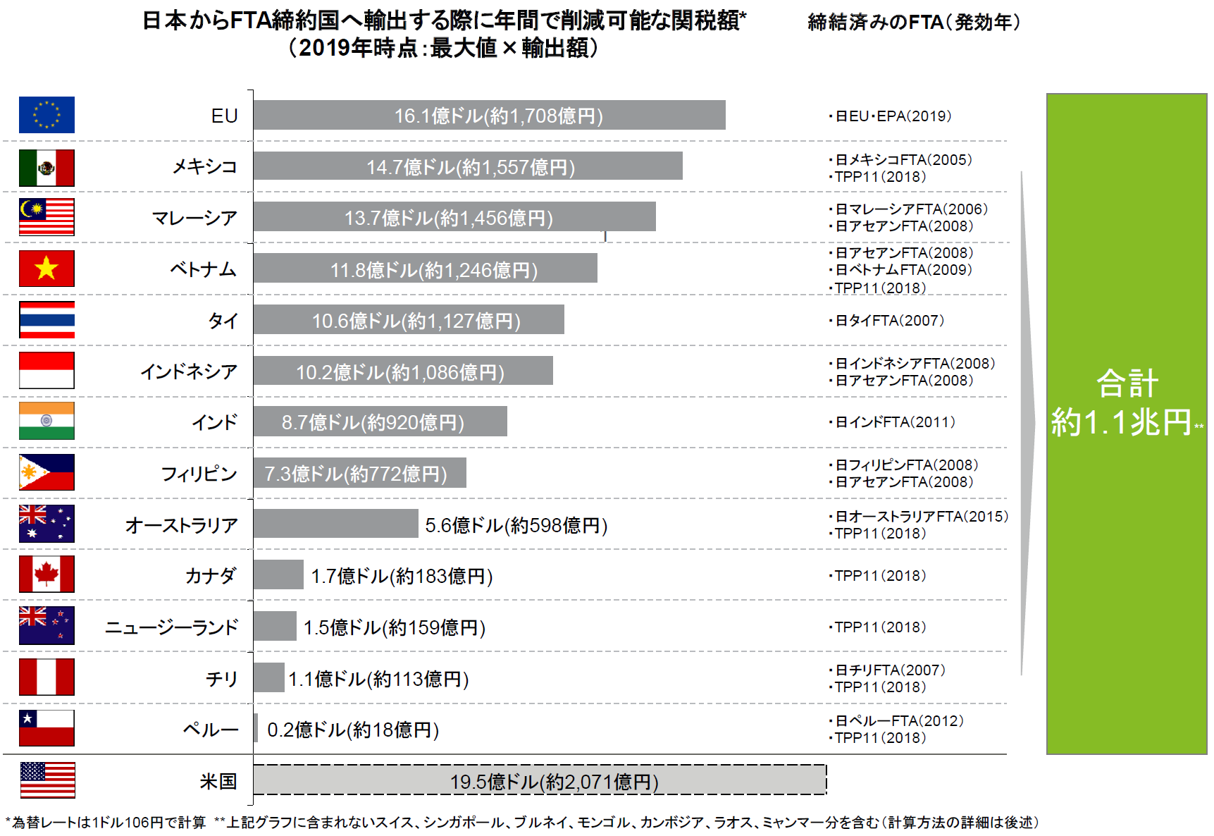 日本からFTA締結国へ輸出する際に年間で削減可能な関税額