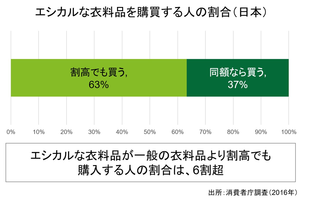 エシカルな衣料品を購買する人の割合（日本）