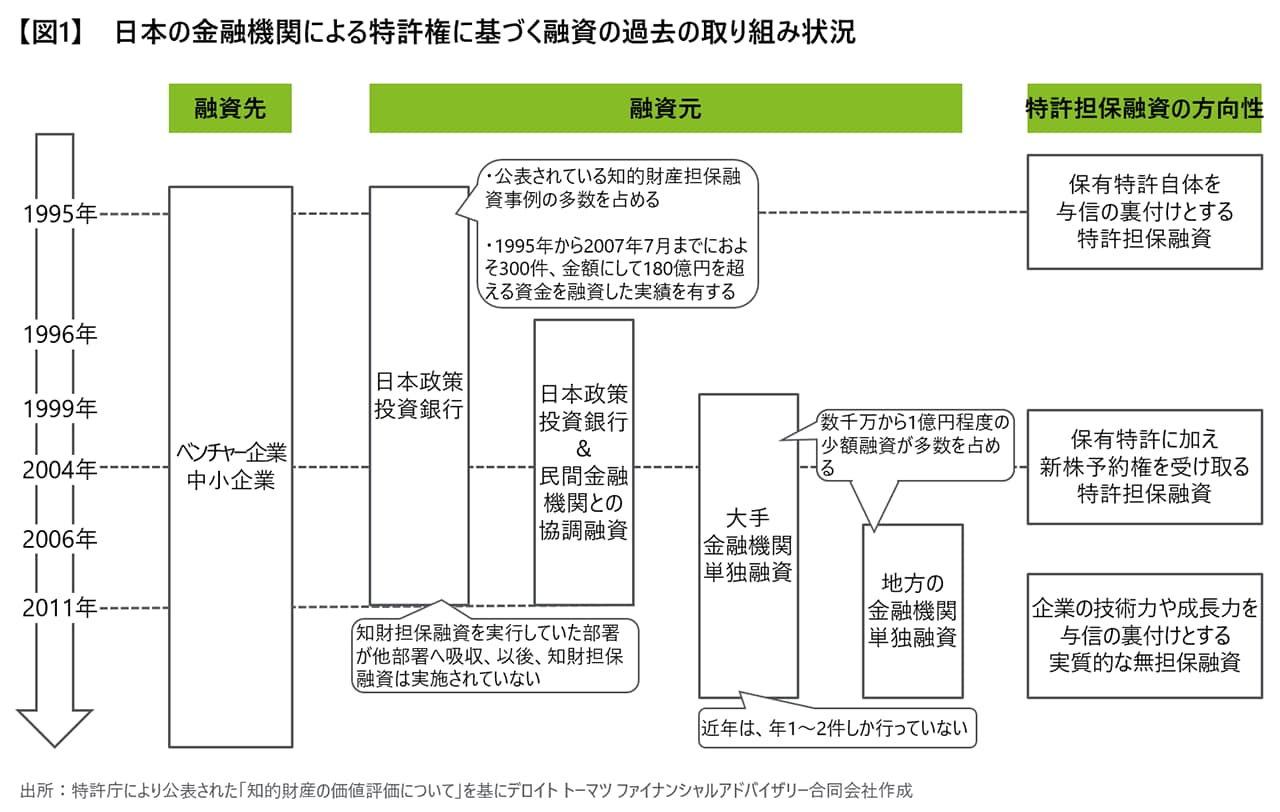 【図1】　日本の金融機関による特許権に基づく融資の過去の取り組み状況