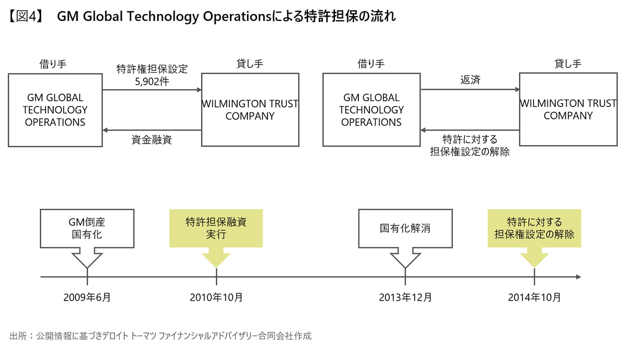 図4　GM Global Technology Operationsによる特許担保の流れ