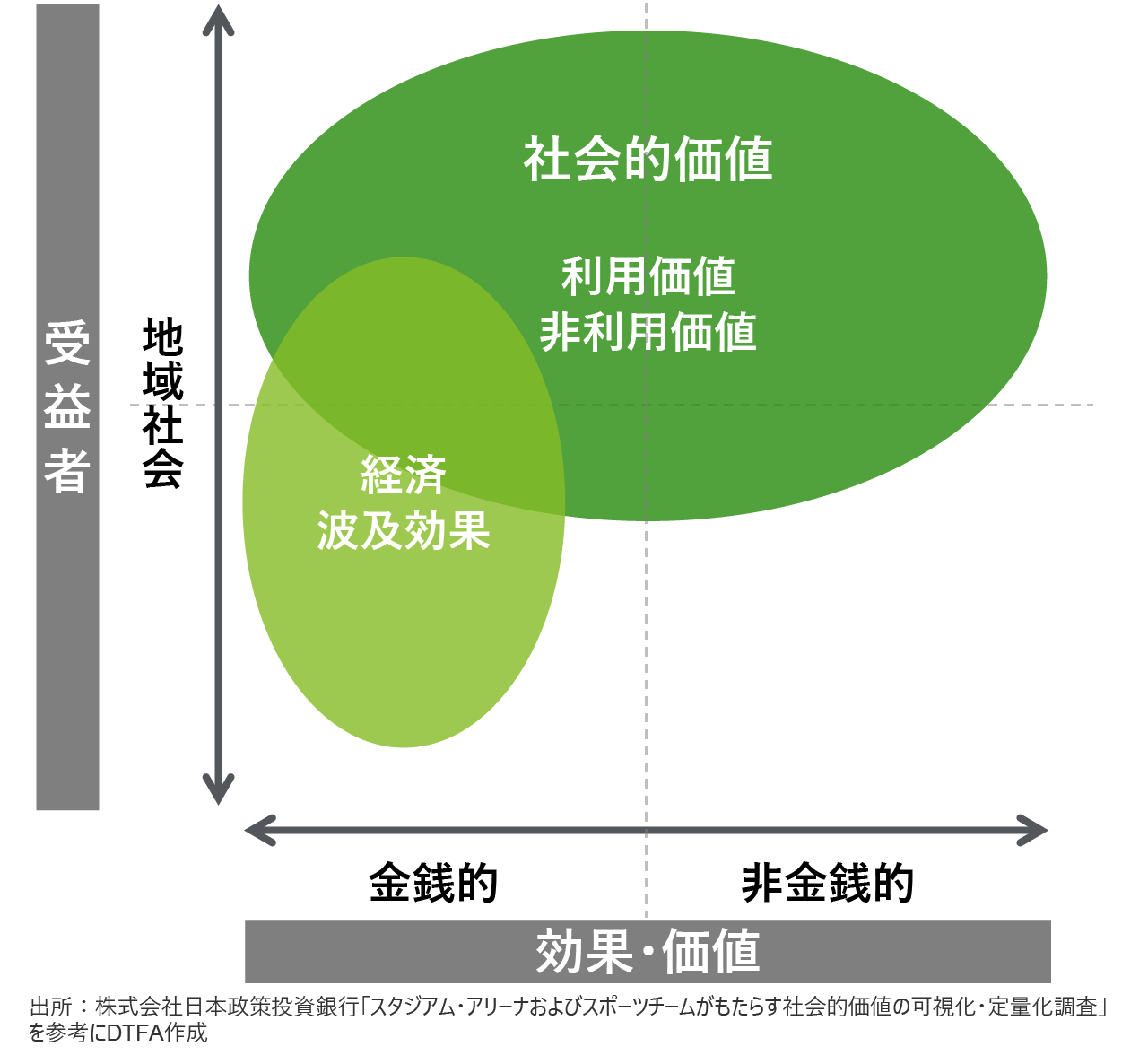 図1:受益者と効果・価値の2軸からなる社会的価値のマップ