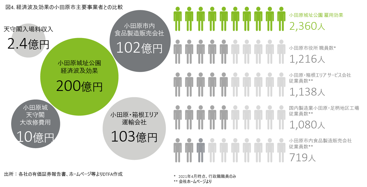 図2:小田原城址公園の経済波及効果