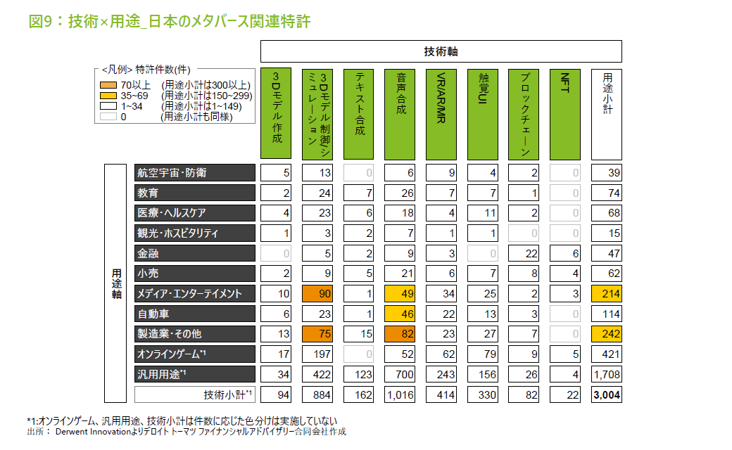 図9：技術×用途_日本のメタバース関連特許