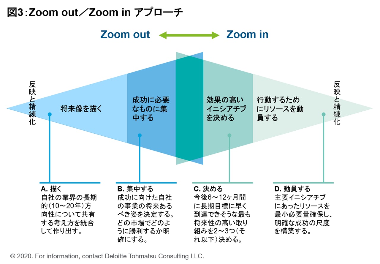 Zoom out／Zoom in アプローチ