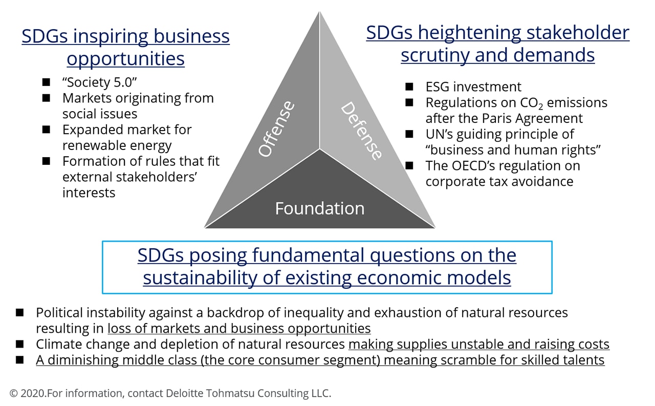 Positioning of SDGs in the eyes of company leadership